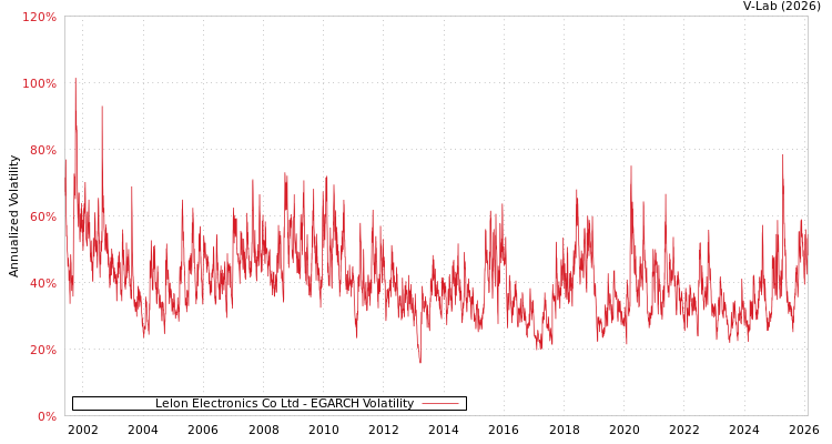 graph of Lelon Electronics Co Ltd EGARCH