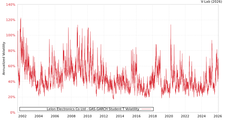graph of Lelon Electronics Co Ltd GAS-GARCH-T