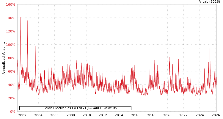 graph of Lelon Electronics Co Ltd GJR-GARCH