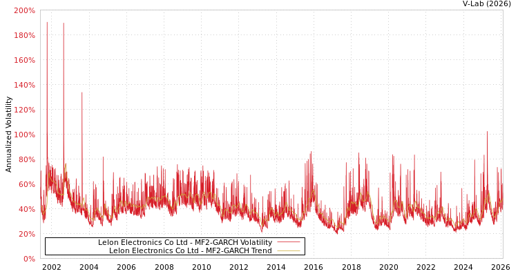 graph of Lelon Electronics Co Ltd MF2-GARCH