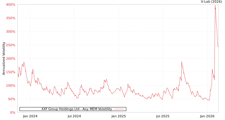 graph of XXF Group Holdings Ltd AMEM