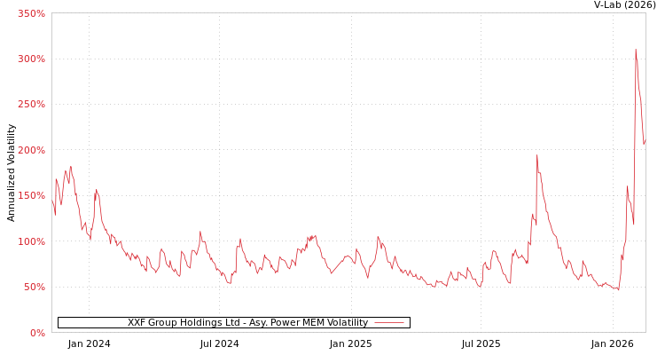 graph of XXF Group Holdings Ltd APMEM
