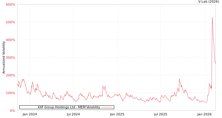 graph of XXF Group Holdings Ltd MEM