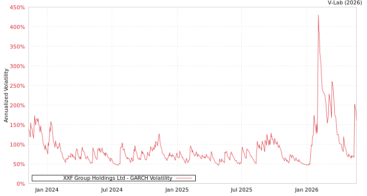 graph of 喜相逢集团控股有限公司 GARCH