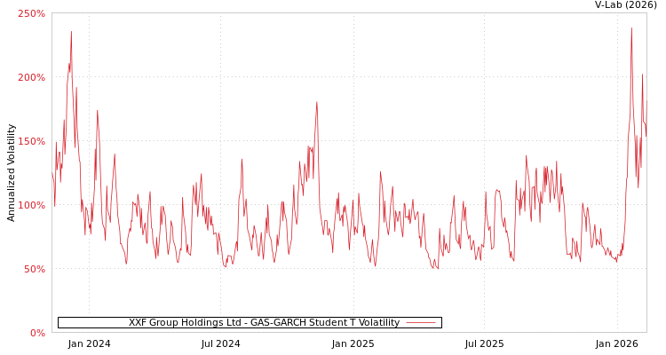 graph of XXF Group Holdings Ltd GAS-GARCH-T