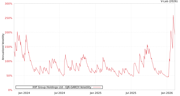 graph of XXF Group Holdings Ltd GJR-GARCH