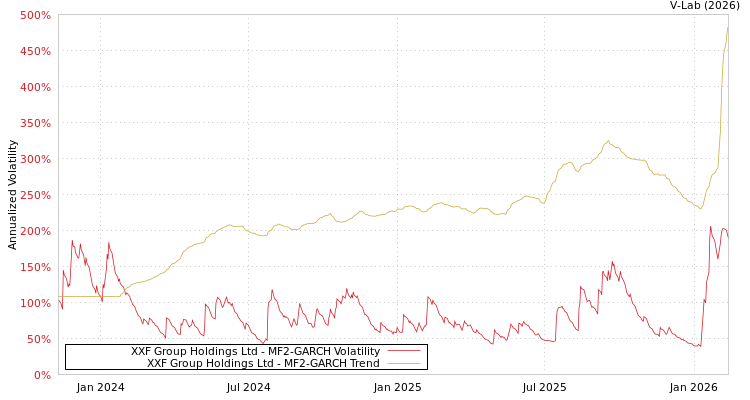 graph of XXF Group Holdings Ltd MF2-GARCH