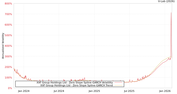 graph of XXF Group Holdings Ltd S0GARCH