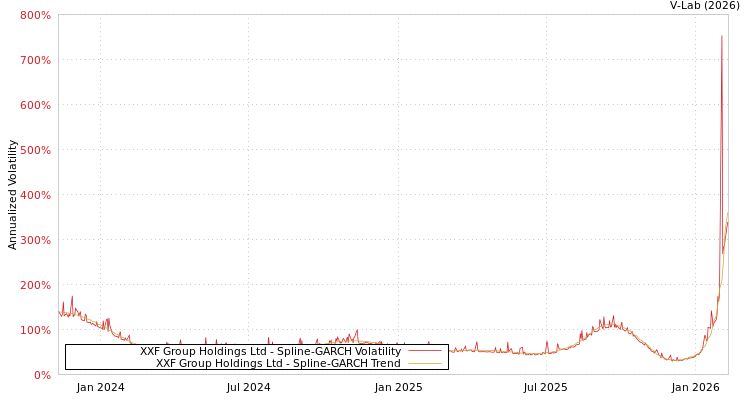 graph of XXF Group Holdings Ltd SGARCH