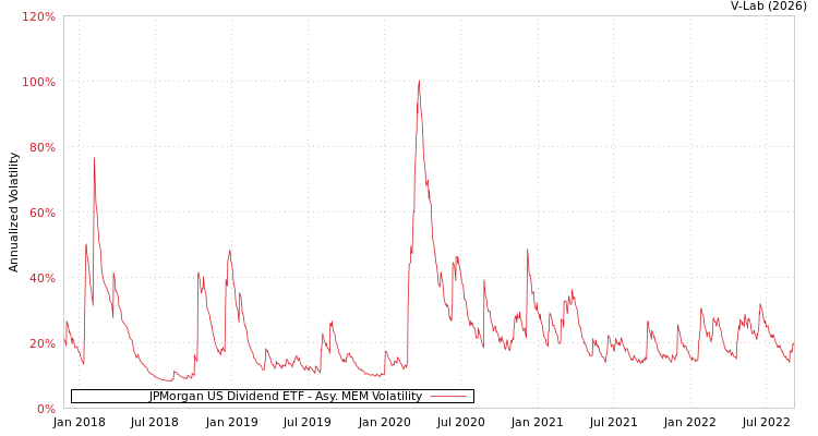 graph of JPMorgan US Dividend ETF AMEM