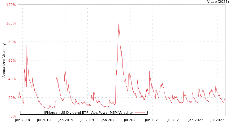 graph of JPMorgan US Dividend ETF APMEM