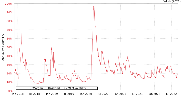 graph of JPMorgan US Dividend ETF MEM