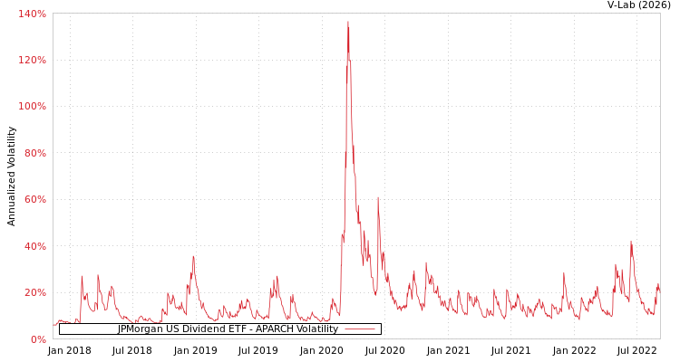 graph of JPMorgan US Dividend ETF APARCH