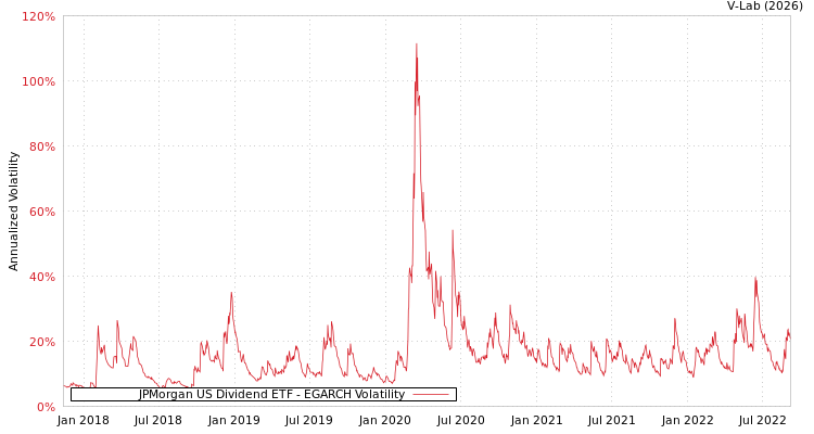 graph of JPMorgan US Dividend ETF EGARCH
