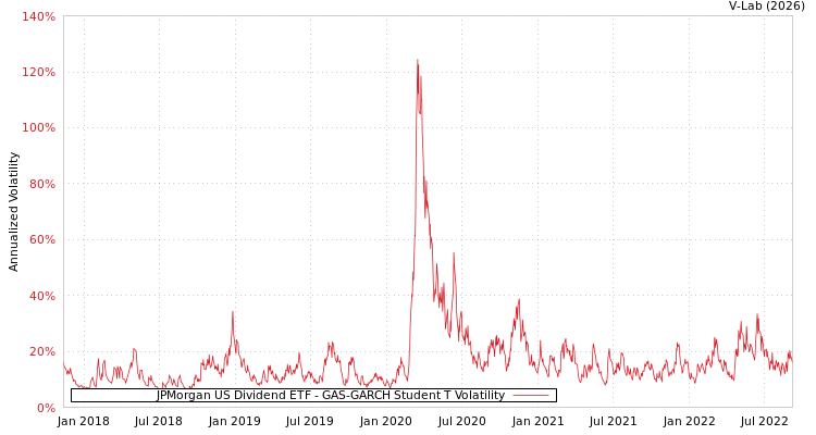 graph of JPMorgan US Dividend ETF GAS-GARCH-T