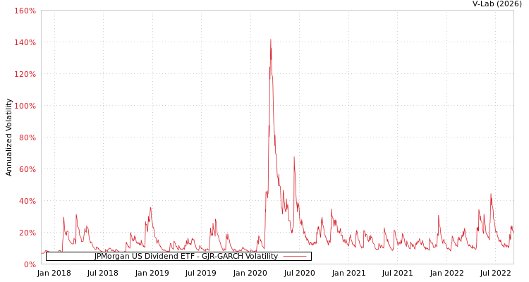 graph of JPMorgan US Dividend ETF GJR-GARCH