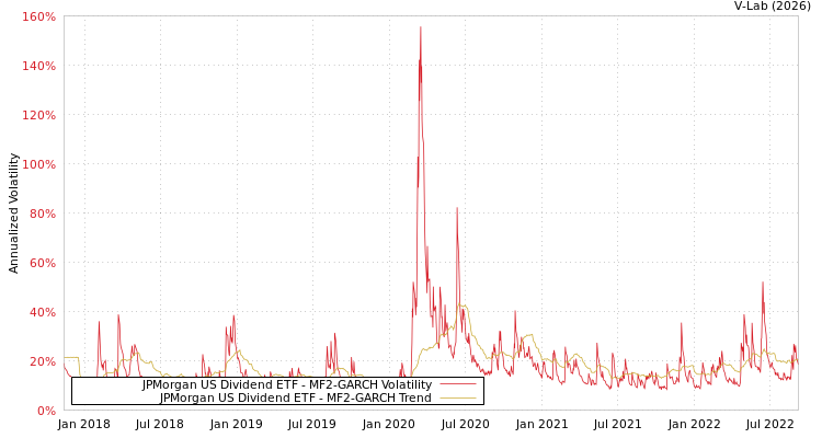 graph of JPMorgan US Dividend ETF MF2-GARCH