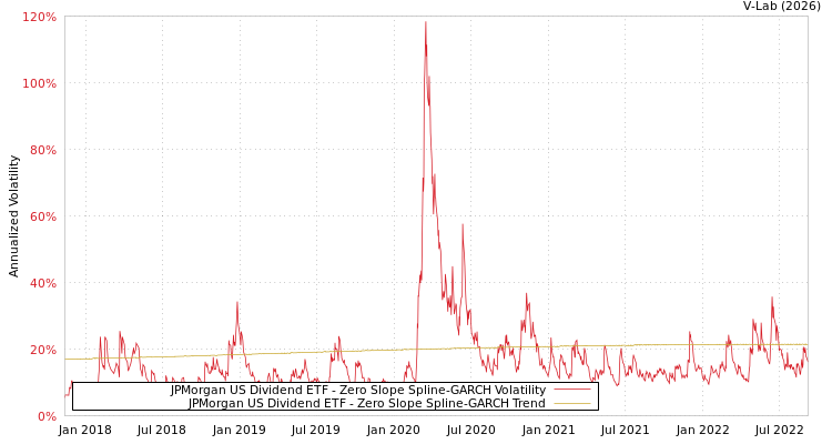 graph of JPMorgan US Dividend ETF S0GARCH