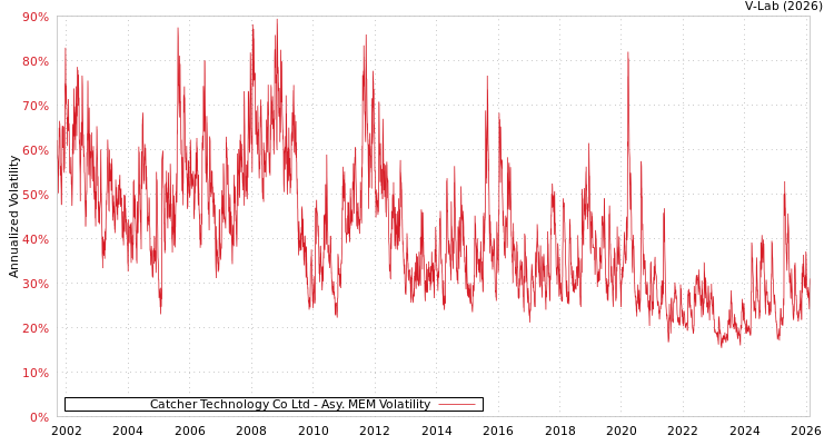 graph of Catcher Technology Co Ltd AMEM