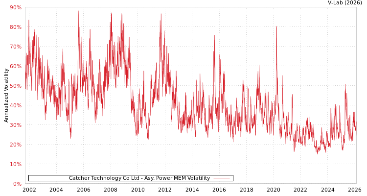graph of Catcher Technology Co Ltd APMEM