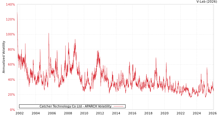 graph of Catcher Technology Co Ltd APARCH