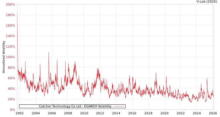 graph of Catcher Technology Co Ltd EGARCH