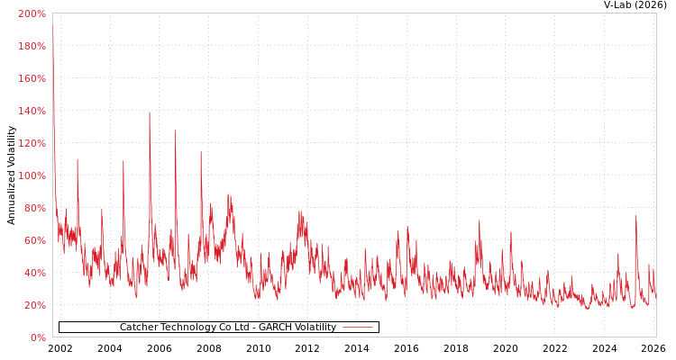 graph of Catcher Technology Co Ltd GARCH
