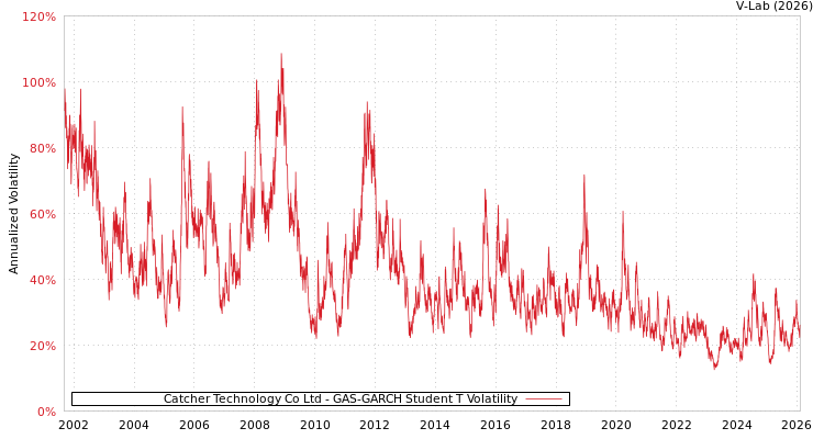 graph of Catcher Technology Co Ltd GAS-GARCH-T