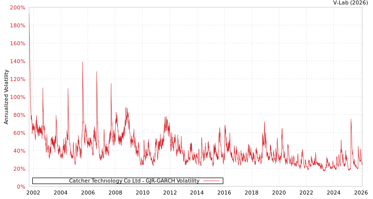 graph of Catcher Technology Co Ltd GJR-GARCH