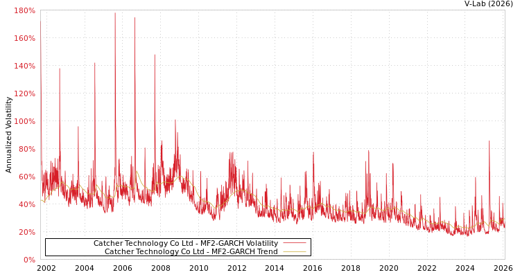 graph of Catcher Technology Co Ltd MF2-GARCH