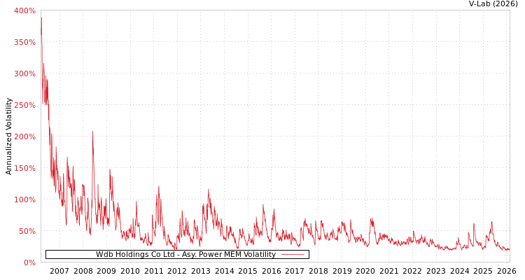 graph of Wdb Holdings Co Ltd APMEM