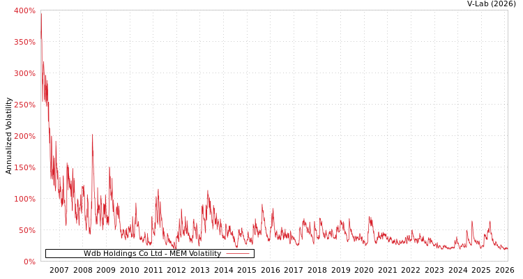 graph of Wdb Holdings Co Ltd MEM
