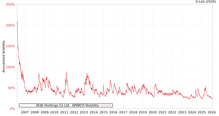 graph of Wdb Holdings Co Ltd APARCH