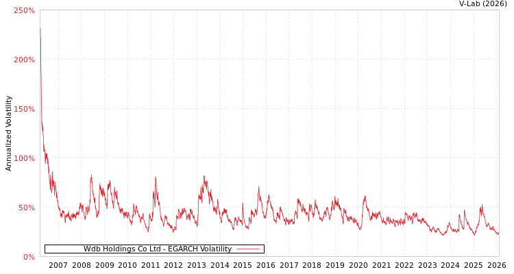 graph of Wdb Holdings Co Ltd EGARCH