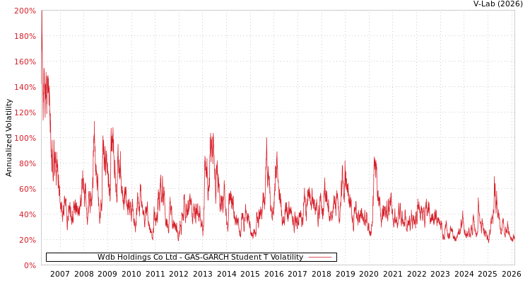 graph of Wdb Holdings Co Ltd GAS-GARCH-T