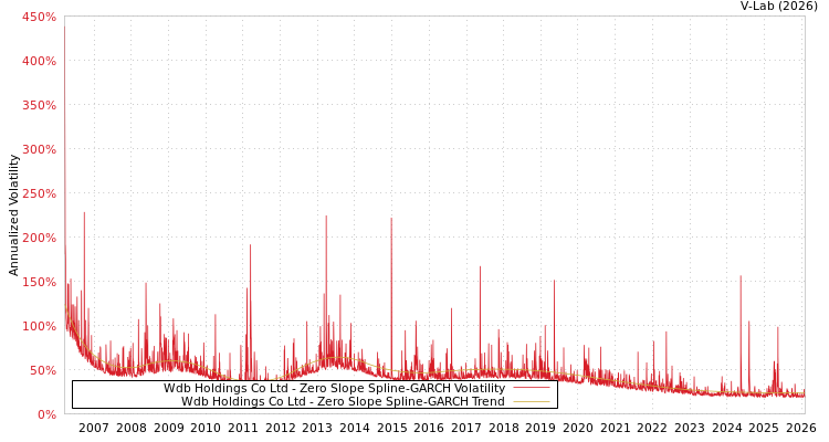 graph of Wdb Holdings Co Ltd S0GARCH
