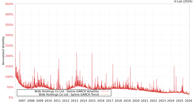 graph of Wdb Holdings Co Ltd SGARCH