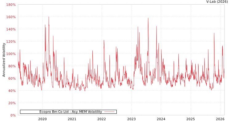 graph of Ecopro Bm Co Ltd AMEM