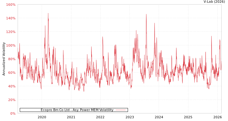 graph of Ecopro Bm Co Ltd APMEM