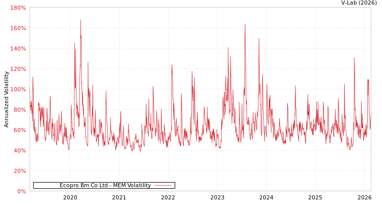graph of Ecopro Bm Co Ltd MEM