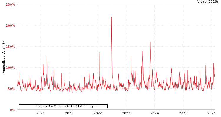 graph of Ecopro Bm Co Ltd APARCH