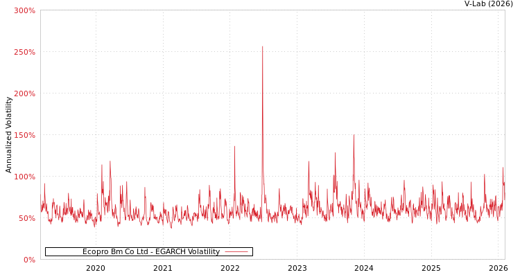 graph of Ecopro Bm Co Ltd EGARCH