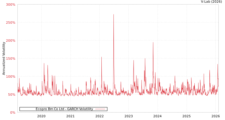 graph of Ecopro Bm Co Ltd GARCH