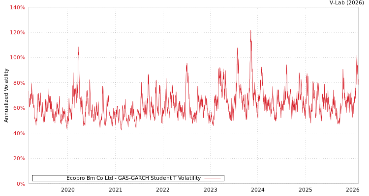 graph of Ecopro Bm Co Ltd GAS-GARCH-T
