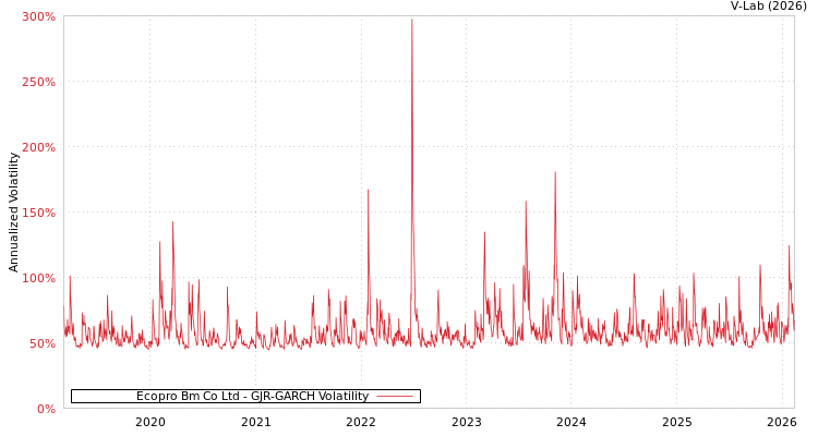 graph of Ecopro Bm Co Ltd GJR-GARCH