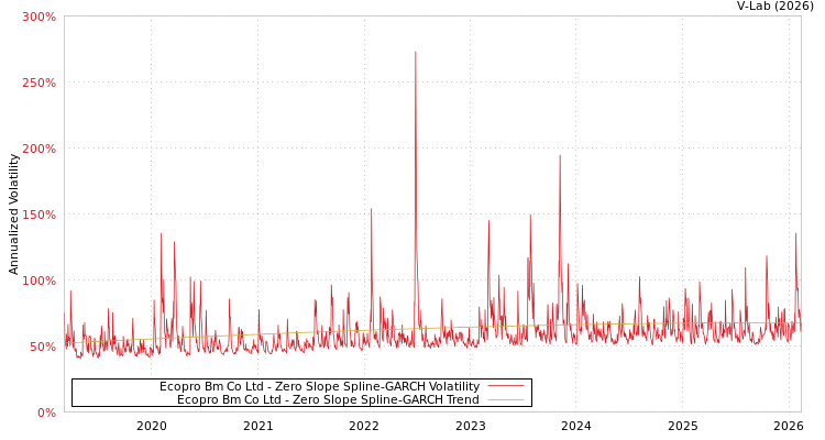 graph of Ecopro Bm Co Ltd S0GARCH