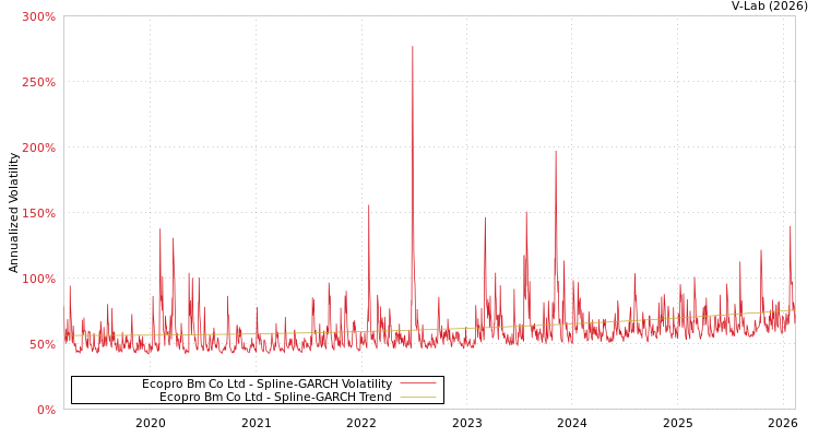 graph of Ecopro Bm Co Ltd SGARCH