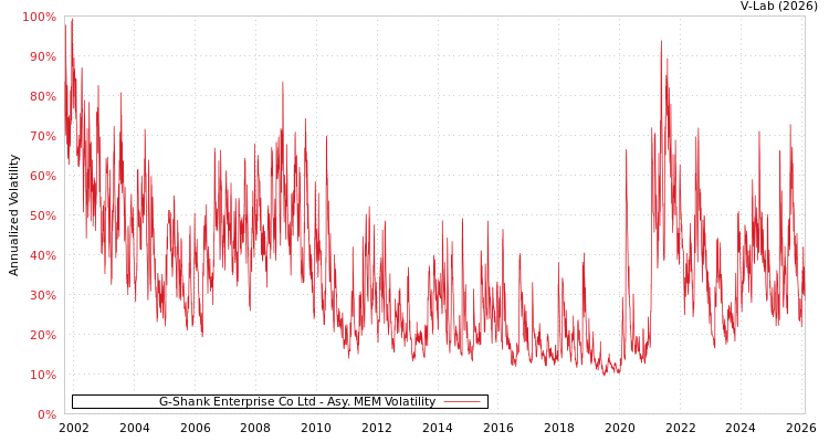 graph of G-Shank Enterprise Co Ltd AMEM