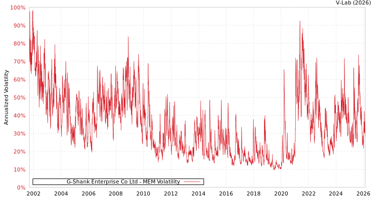 graph of G-Shank Enterprise Co Ltd MEM