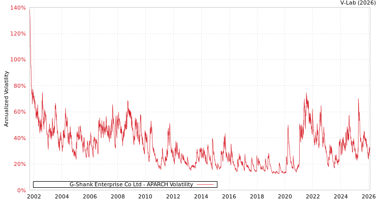 graph of G-Shank Enterprise Co Ltd APARCH